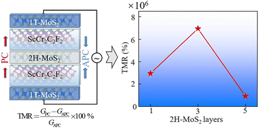 Graphical abstract: Giant tunneling magnetoresistance in two-dimensional magnetic tunnel junctions based on double transition metal MXene ScCr2C2F2
