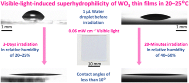 Graphical abstract: Visible-light-induced superhydrophilicity of crystallized WO3 thin films fabricated by using a newly isolated W6+ complex salt of citric acid
