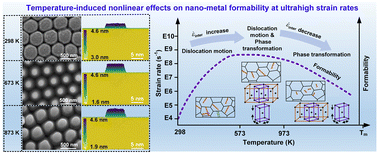 Graphical abstract: Temperature-affected nano-deformation behavior of nanometals in ultrahigh-strain-rate formation processes
