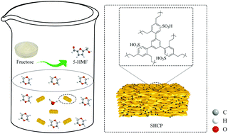 Graphical abstract: Dehydration of fructose to 5-hydroxymethylfurfural over a mesoporous sulfonated high-crosslinked polymer in different solvents