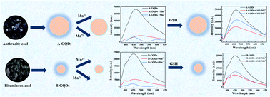 Graphical abstract: Coal-derived graphene quantum dots with a Mn2+/Mn7+ nanosensor for selective detection of glutathione by a fluorescence switch-off–on assay