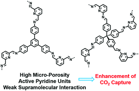 Graphical abstract: Pyridine-based conjugated microporous polymers as adsorbents for CO2 uptake via weak supramolecular interaction