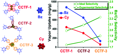 Graphical abstract: Covalent triazine frameworks for the dynamic adsorption/separation of benzene/cyclohexane mixtures