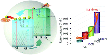 Graphical abstract: Synthesis of an iso-type graphitic carbon nitride heterojunction derived from oxamide and urea in molten salt for high-performance visible-light driven photocatalysis