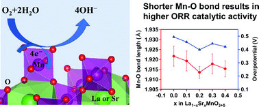 Graphical abstract: Enhanced catalytic activity of perovskite La1−xSrxMnO3+δ for the oxygen reduction reaction