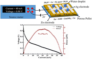Graphical abstract: Development of Mg-doped hematite (α-Fe2O3)-based hydroelectric cell to generate green electricity