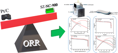 Graphical abstract: Molten salt-mediated synthesis of porous N-doped carbon as an efficient ORR electrocatalyst for zinc–air batteries