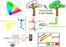Graphical abstract: Dual dielectric-responsive hybrid materials with fluorescent properties