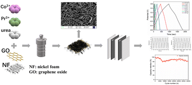 Graphical abstract: Fabrication of honeycomb-structured composite material of Pr2O3, Co3O4, and graphene on nickel foam for high-stability supercapacitors