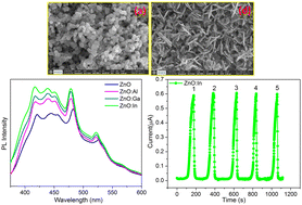 Graphical abstract: Development of highly sensitive Al, Ga, and In-doped ZnO films by the drop casting method for NH3 gas sensing