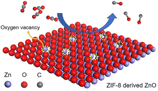 Graphical abstract: Efficient electroreduction of CO2 to syngas over ZIF-8 derived oxygen vacancy-rich ZnO nanomaterials