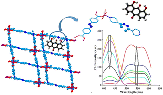 Graphical abstract: Multi-functionalized MOFs with large-pore apertures as luminescent probes for efficient sensing of quinones
