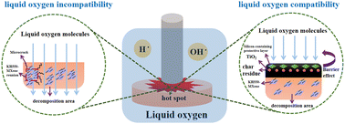 Graphical abstract: Siloxane-decorated MXene nanosheet-reinforced EP composites with outstanding flame retardancy and liquid-oxygen compatibility for ultra-low-temperature applications