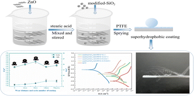 Graphical abstract: Study of nano-ZnO improvement of the mechanical properties and corrosion resistance of modified-SiO2/PTFE superhydrophobic nanocomposite coatings by one-step spraying