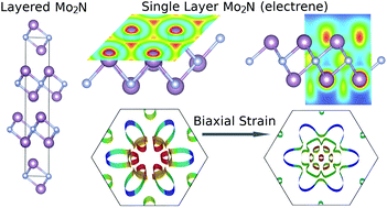 Graphical abstract: Strain-induced multigap superconductivity in electrene Mo2N: a first principles study