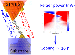 Graphical abstract: Molecular electronic refrigeration against parallel phonon heat leakage channels