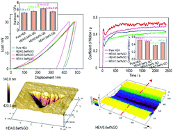 Graphical abstract: Enhanced surface properties of a graphene oxide reinforced high-entropy alloy composite prepared by spark plasma sintering