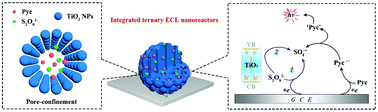 Graphical abstract: Pyrenecarboxaldehyde encapsulated porous TiO2 nanoreactors for monitoring cellular GSH levels