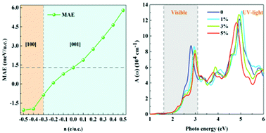 Graphical abstract: Manipulating the electronic structure and physical properties in monolayer Mo2I3Br3via strain and doping