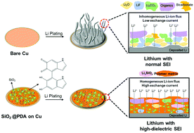 Graphical abstract: Regulating Li-ion flux with a high-dielectric hybrid artificial SEI for stable Li metal anodes