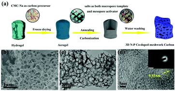 Graphical abstract: An improved bioinspired strategy to construct nitrogen and phosphorus dual-doped network porous carbon with boosted kinetics potassium ion capacitors