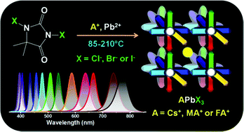 Graphical abstract: On direct synthesis of high quality APbX3 (A = Cs+, MA+ and FA+; X = Cl−, Br− and I−) nanocrystals following a generic approach