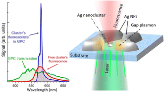 Graphical abstract: Ultra-bright and narrow-band emission from Ag atomic sized nanoclusters in a self-assembled plasmonic resonator