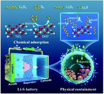 Graphical abstract: Combined physical confinement and chemical adsorption on co-doped hollow TiO2 for long-term cycle lithium–sulfur batteries