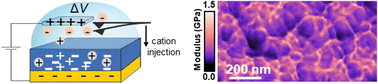 Graphical abstract: In operando nanomechanical mapping of PEDOT:PSS thin films in electrolyte solutions with bimodal AFM