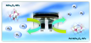 Graphical abstract: Constructing electrospun spinel NiFe2O4 nanofibers decorated with palladium ions as nanosheets heterostructure: boosting electrocatalytic activity of HER in alkaline water electrolysis