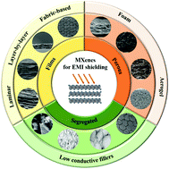 Graphical abstract: Structural evolution of MXenes and their composites for electromagnetic interference shielding applications