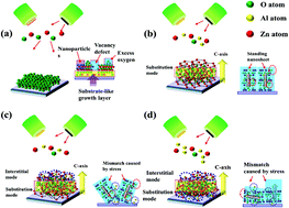 Graphical abstract: Composition engineering of AZO films for controlled photon–electron conversion and ultrafast nonlinear optical behavior