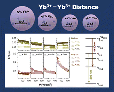 Graphical abstract: Dopant ion concentration-dependent upconversion luminescence of cubic SrF2:Yb3+,Er3+ nanocrystals prepared by a fluorolytic sol–gel method