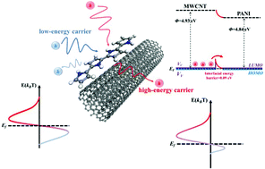 Graphical abstract: The cross-interface energy-filtering effect at organic/inorganic interfaces balances the trade-off between thermopower and conductivity