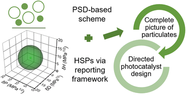 Graphical abstract: Hansen parameter evaluation for the characterization of titania photocatalysts using particle size distributions and combinatorics