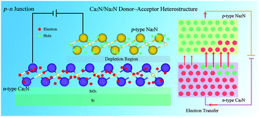 Graphical abstract: A new concept of atomically thin p–n junction based on Ca2N/Na2N donor–acceptor heterostructure: a first-principles study