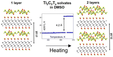 Graphical abstract: Temperature-dependent swelling transitions in MXene Ti3C2Tx
