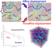 Graphical abstract: Effect of nonaffine displacement on the mechanical performance of degraded PCL and its graphene composites: an atomistic investigation