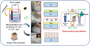 Graphical abstract: Fluoride-free synthesis of anodic TiO2 nanotube layers: a promising environmentally friendly method for efficient photocatalysts