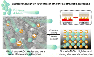 Graphical abstract: Control of triboelectrification on Al–metal surfaces through microstructural design