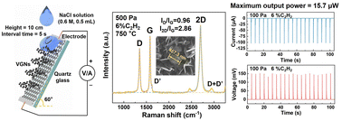 Graphical abstract: Direct fabrication of high-quality vertical graphene nanowalls on arbitrary substrates without catalysts for tidal power generation