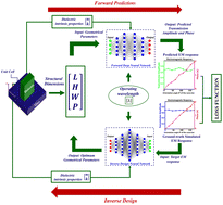 Graphical abstract: A unique physics-inspired deep-learning-based platform introducing a generalized tool for rapid optical-response prediction and parametric-optimization for all-dielectric metasurfaces
