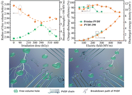 Graphical abstract: Optimizing nanostructures to achieve enhanced breakdown strength and improved energy storage performances in dipolar polymers