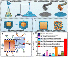 Graphical abstract: Enhanced piezotronics by single-crystalline ferroelectrics for uniformly strengthening the piezo-photocatalysis of electrospun BaTiO3@TiO2 nanofibers