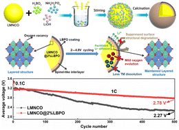 Graphical abstract: Improving the long-term electrochemical performances of Li-rich cathode material by encapsulating a three-in-one nanolayer