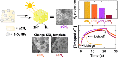 Graphical abstract: Soluble carbon nitride nanosheets as an alternate precursor for hard-templated morphological control