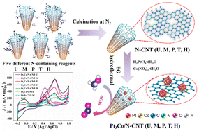 Graphical abstract: Low-temperature N-anchored ordered Pt3Co intermetallic nanoparticles as electrocatalysts for methanol oxidation reaction