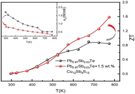 Graphical abstract: Achieving higher thermoelectric performance of n-type PbTe by adjusting the band structure and enhanced phonon scattering