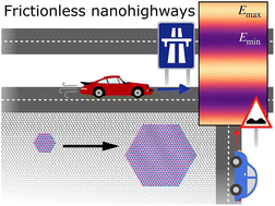 Graphical abstract: Frictionless nanohighways on crystalline surfaces