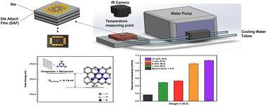 Graphical abstract: Melamine–graphene epoxy nanocomposite based die attach films for advanced 3D semiconductor packaging applications